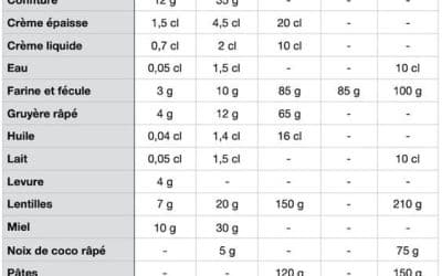 300 g en cl : convertir vos ingrédients de cuisine