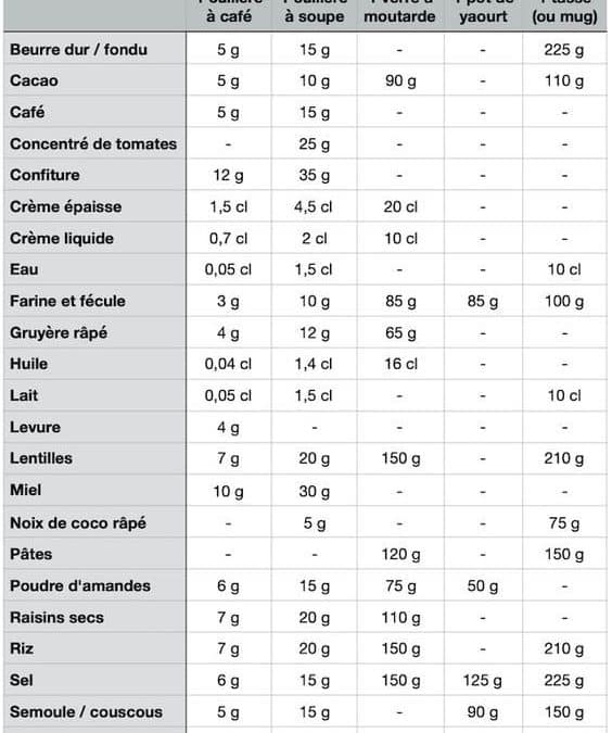 300 g en cl : convertir vos ingrédients de cuisine